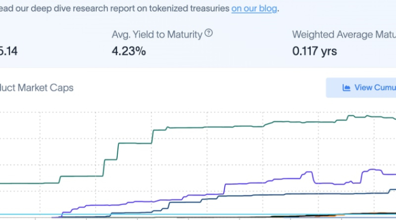 Tokenized U.S. Treasurys Surpass $600M as Crypto Investors Capture TradFi Yield